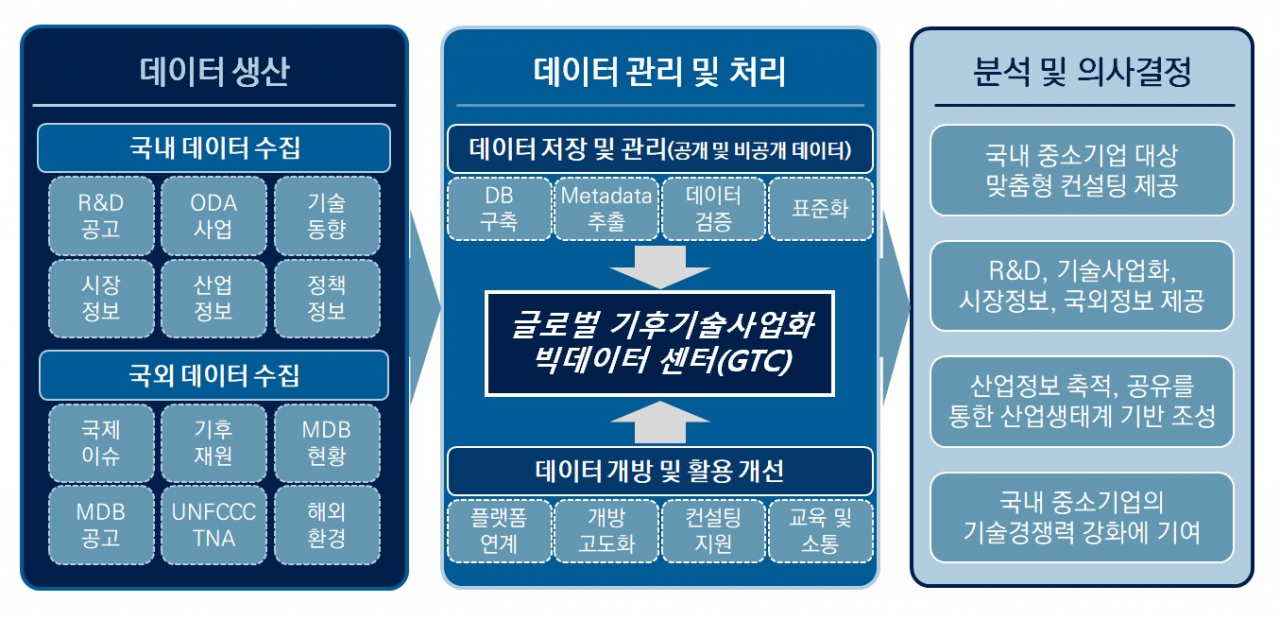 글로벌 기후기술사업화 빅데이터 센터 추진 프로세스.[녹색기술센터 제공]