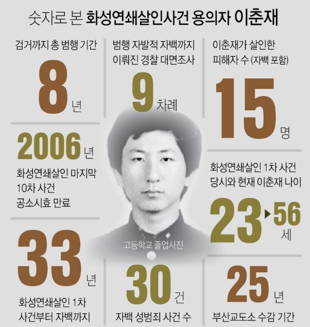 [그래픽] 숫자로 본 화성연쇄살인사건 용의자 이춘재 (연합뉴스)