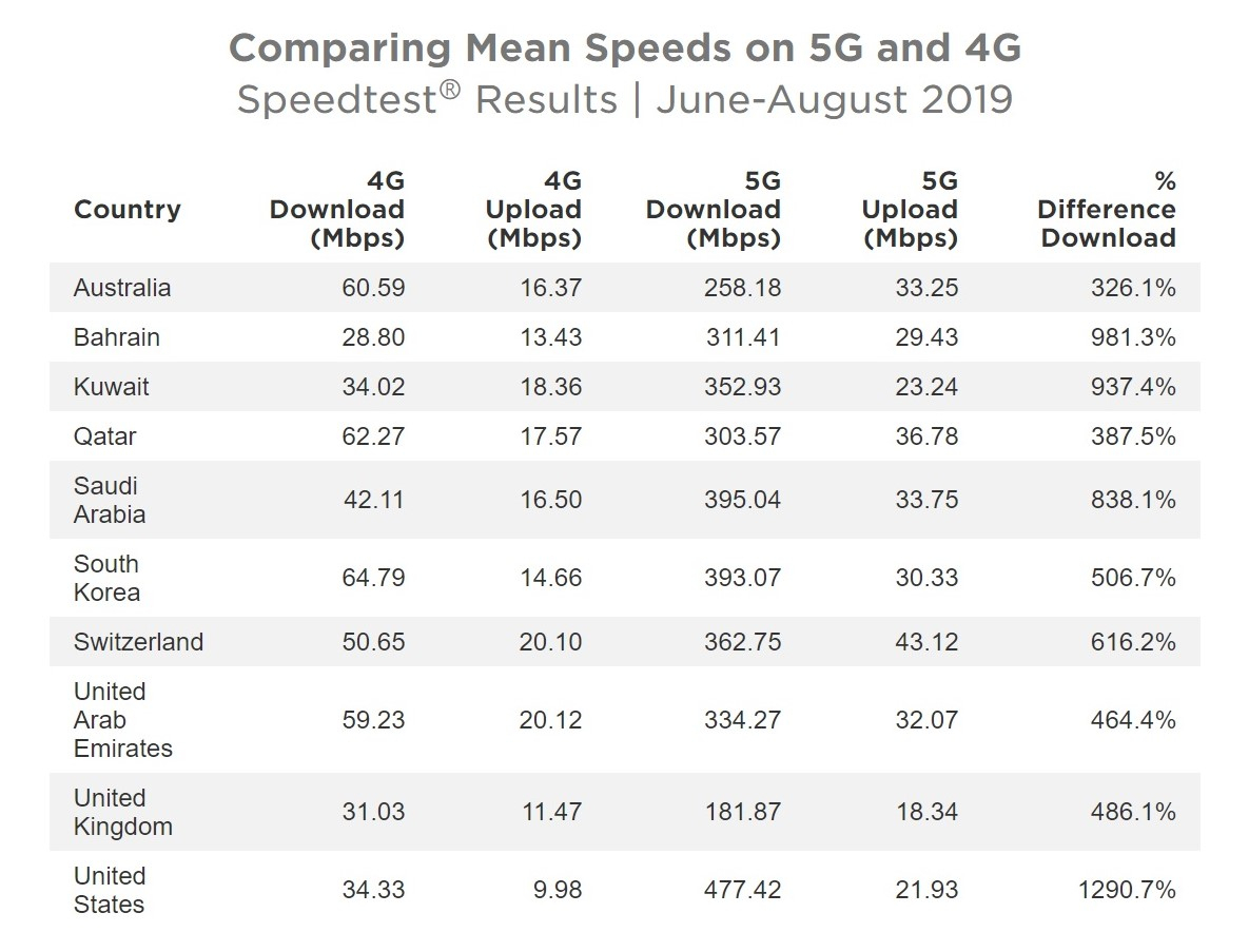 인터넷 속도측정 전문업체 우클라가 분석한 5G 속도 [우클라 홈페이지]