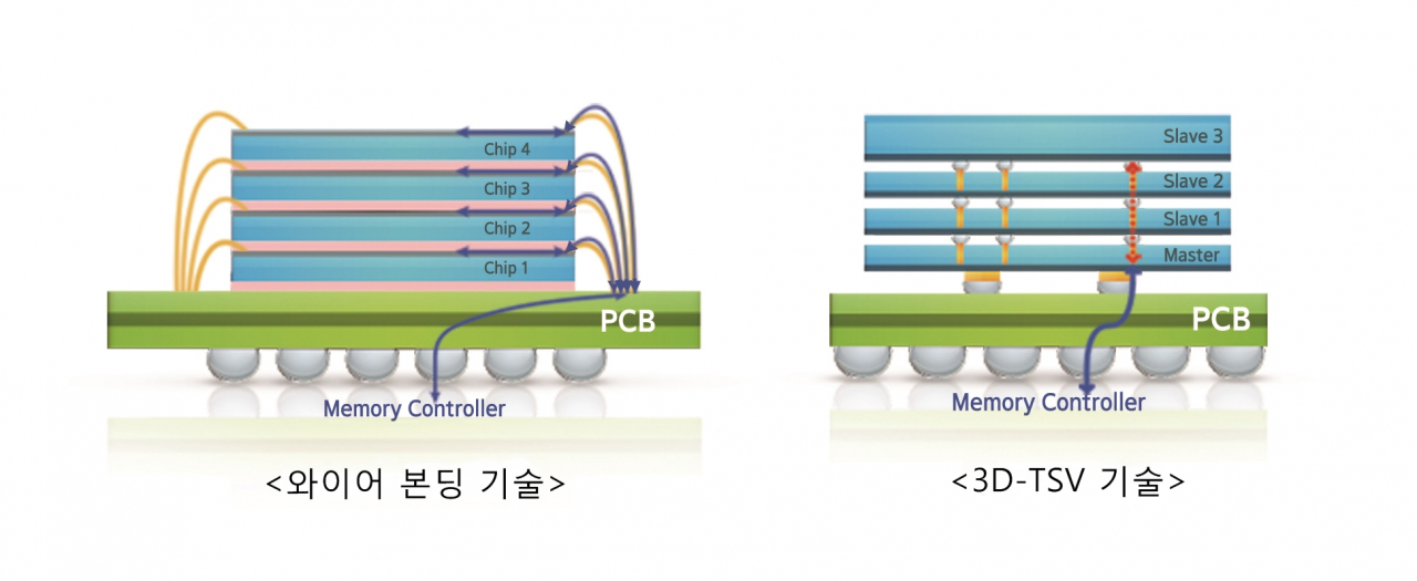 '3D-TSV'와 '와이어 본딩' 비교 이미지. TSV는 메모리 칩을 적층해 대용량 HBM(고대역폭 메모리)을 구현하는 기술로, 기존 금선(와이어)을 이용해 칩을 연결하는 와이어 본딩 기술보다 반도체 칩 상단과 하단에 머리카락 굵기의 20분의 1수준 직경의 TSV 6만개를 만들어 속도와 소비전력을 크게 개선할 수 있다. [삼성전자 제공]