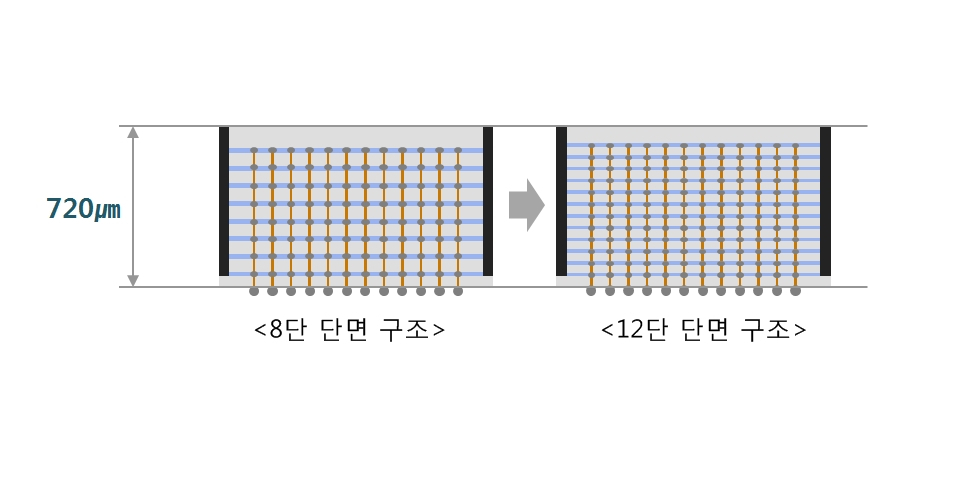 '3D-TSV' 기술 적용시 8단과 12단 구조 비교 이미지. [삼성전자 제공]