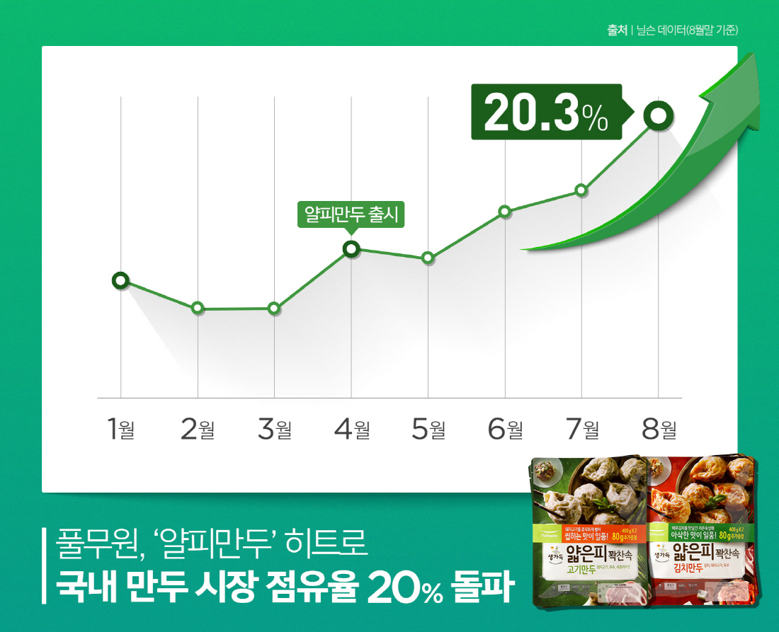 풀무원 국내 냉동만두 시장 점유율 추이 [풀무원 제공]