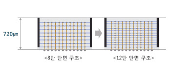 ‘3D-TSV’ 기술 적용시 8단과 12단 구조 비교 이미지. [삼성전자 제공]