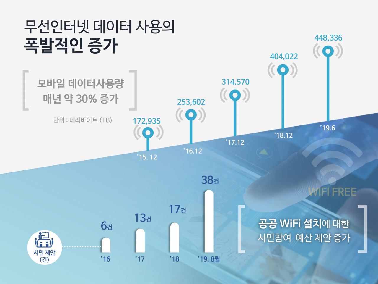 무선인터넷 데이터 사용량. [서울시 제공]