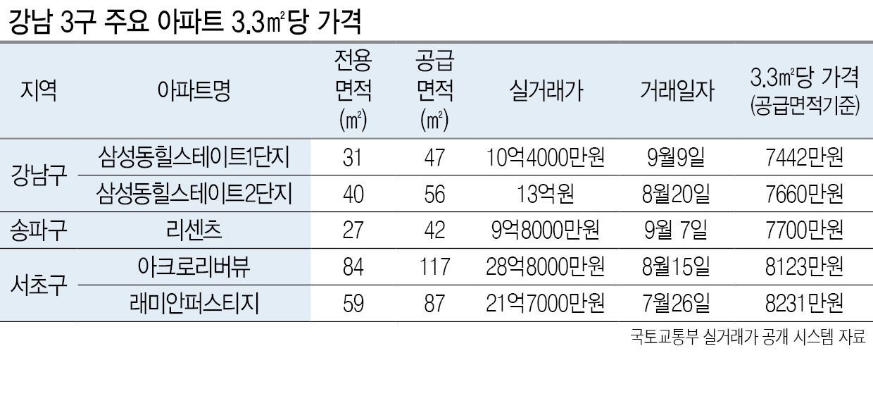 3.3㎡당 8000만원...아리팍 쫓는 강남아파트 VS 짙어지는 ‘로또 청약’