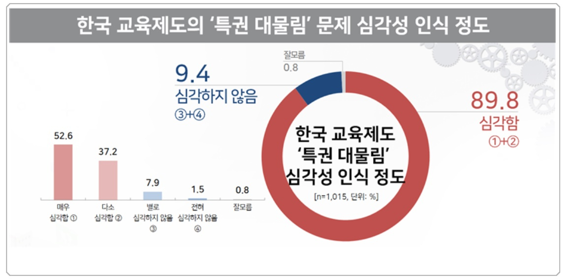 사걱세의 '특권 대물림 교육' 국민인식조사 결과
