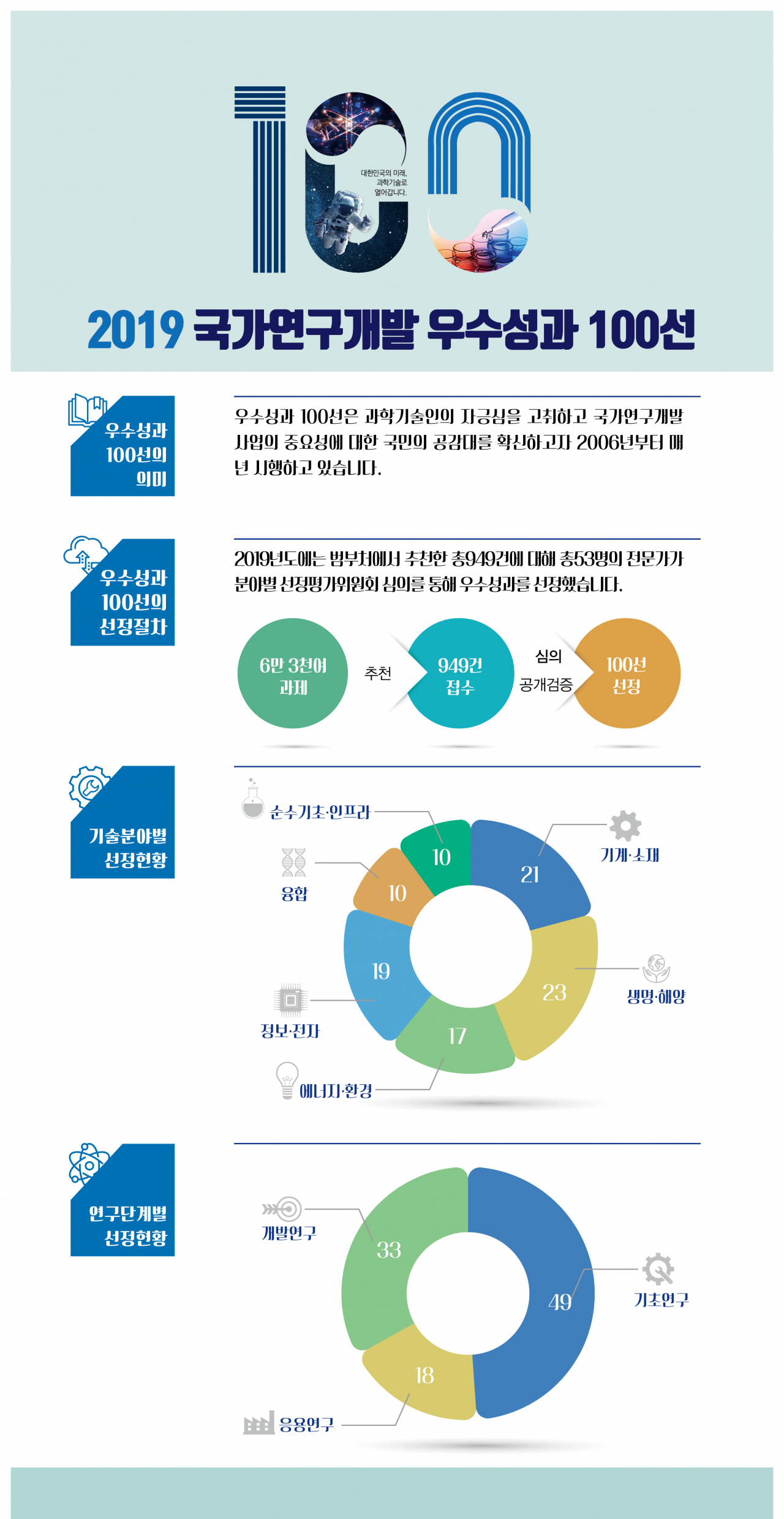 2019 국가연구개발 우수성과 100선 인포그래픽.[과기정통부 제공]