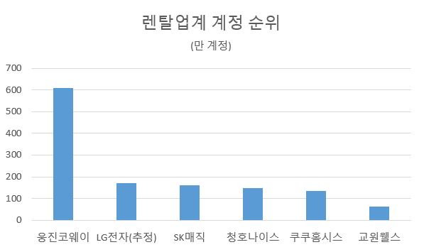 [렌탈업계]