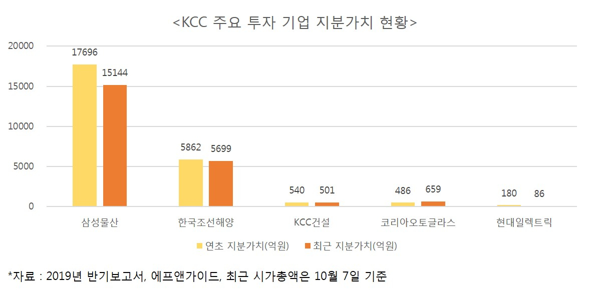 KCC 주요 투자지분 가치