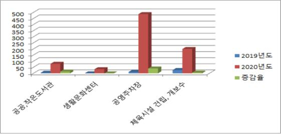 증감율