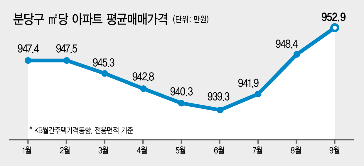 분당, ‘천당 아래 분당’ 컴백하나