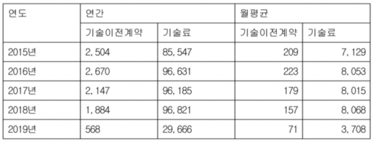 최근 6년간 정부 출연연 기술이전 계약·기술료 수입 현황(15년~19년 8월) (단위: 건, 백만원)
