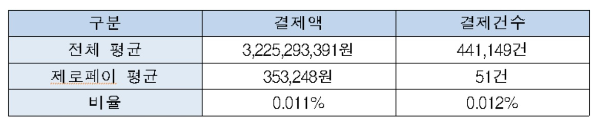 5월부터 10월까지 24개 휴게소에서 사용된 제로페이 결제액과 결제건수