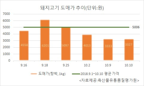 돼지고기 도매가 추이 (탕박, 1kg)