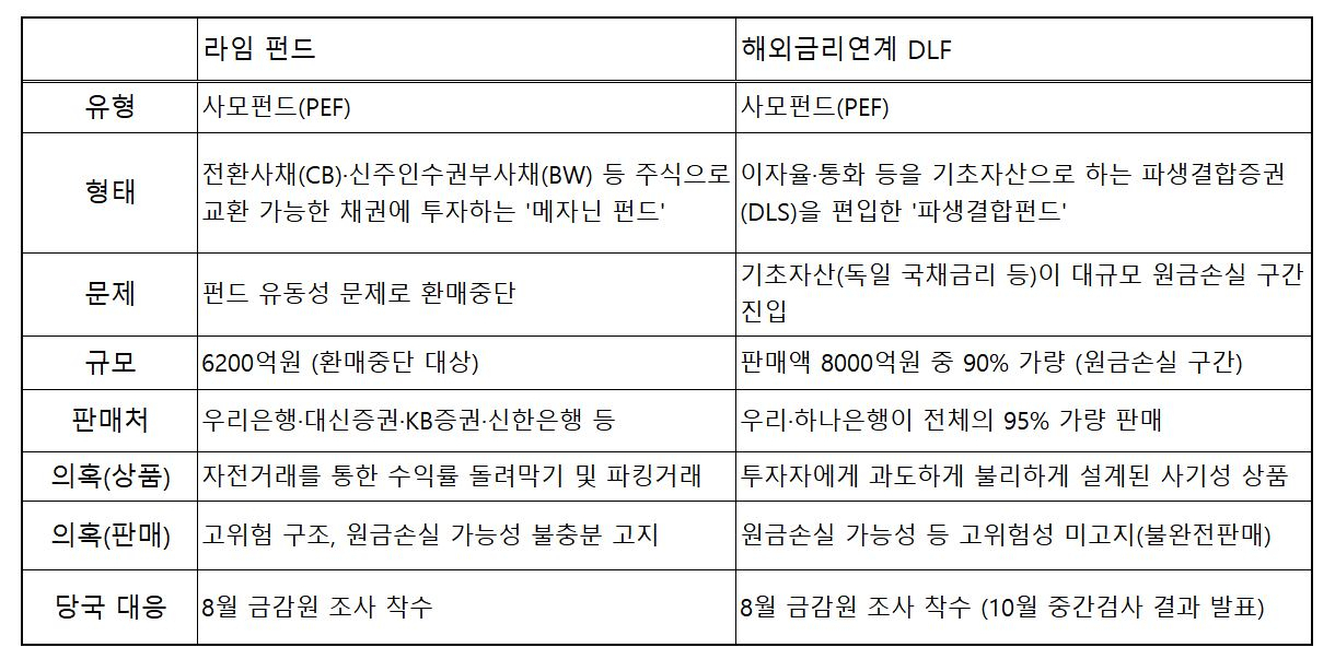 라임펀드-해외금리연계 DLF 비교