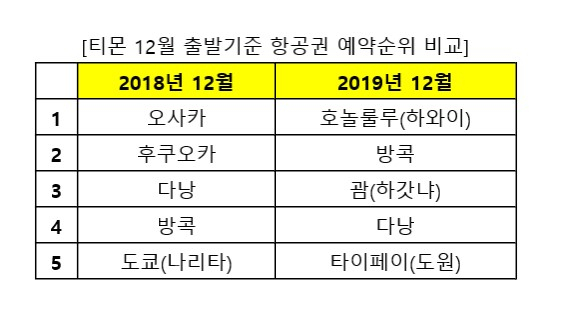 작년과 올해 8~9월 두달 간 티몬의 국제선 항공권 예약 현황. [자료제공=티몬]