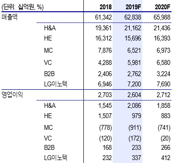 LG전자 실적 추이 및 전망[신한금융투자]