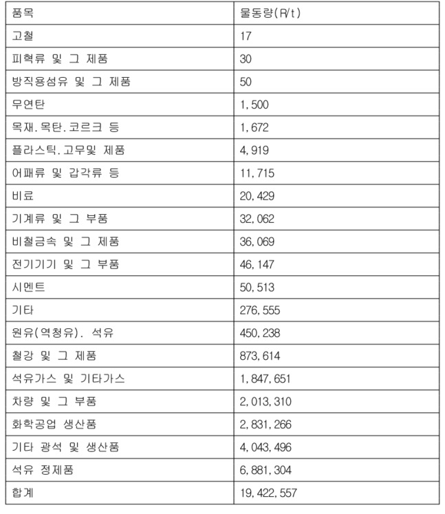 방사선 감시기 미설치 항만 일본물품 수입 현황(2014T~2019.8. 단위: t(톤) [자료: 박광온 의원실]