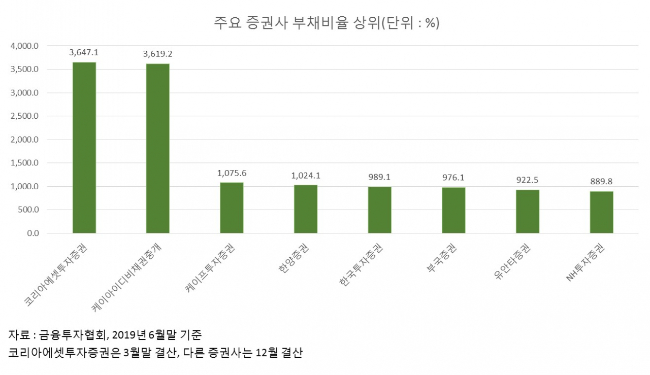 증권사 부채비율 상위