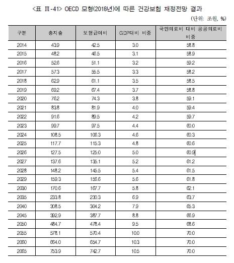 OECD 모형을 통한 건보 재정 장기추계 결과[조세재정연구원, 연합]