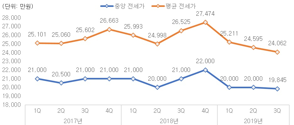 국토교통부, 직방