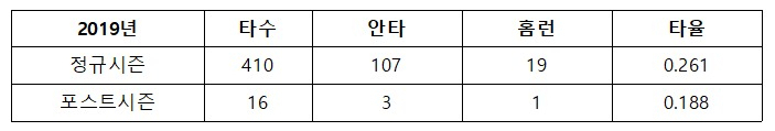 ‘정규시즌+PS 맹활약’ 최지만 “사랑스럽고 복된 시즌이었다”