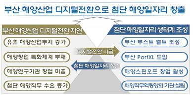 BDI 정책포커스 ‘디지털전환으로 부산 첨단 해양일자리 창출’ 보고서 내용