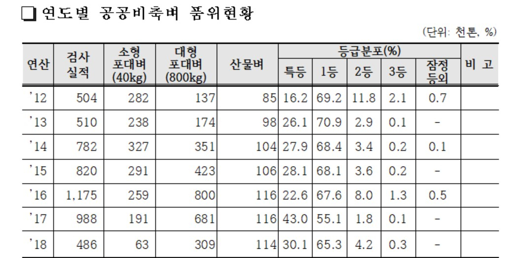 〈자료: 국립농산물품질관리원〉