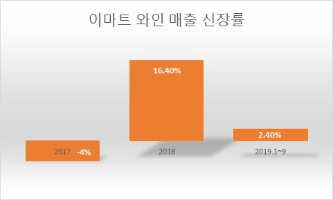 최근 3년간 이마트 와인 카테고리 매출 신장률. [자료제공=이마트]