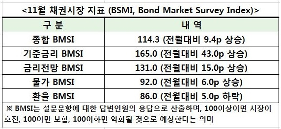 ※ BMSI는 설문문항에 대한 답변인원의 응답으로 산출하며, 100이상이면 시장이 호전, 100이면 보합, 100이하면 악화될 것으로 예상한다는 의미다. [자료=금융투자협회 제공]
