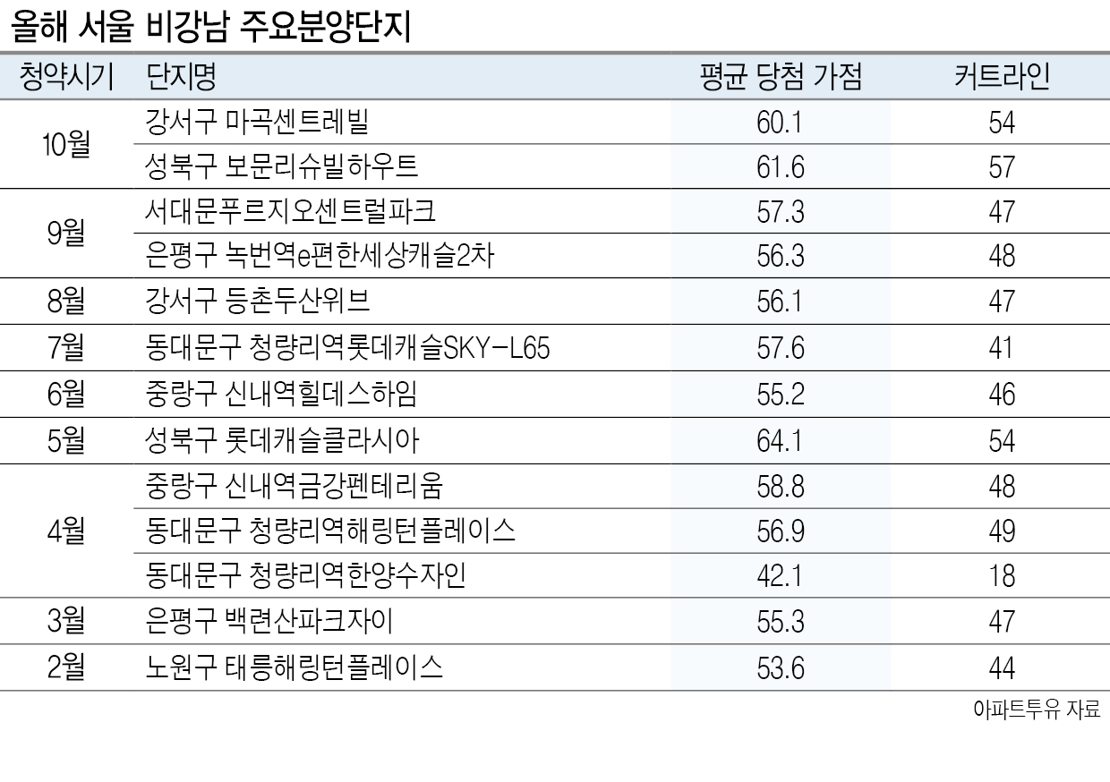 비강남까지 번진 청약 경쟁… 당첨가점 평균 60점 넘어 - 헤럴드경제