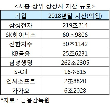 주요 상장사 자산 규모