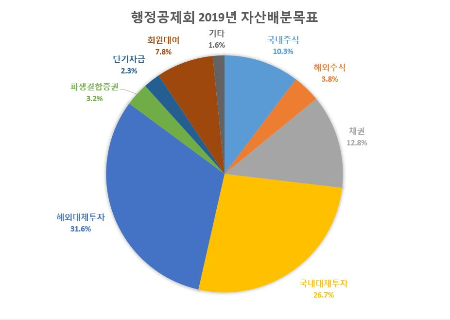 [대한지방행정공제회]