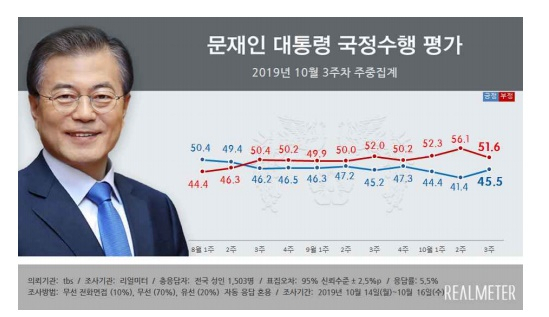 문재인 대통령 국정수행 평가.