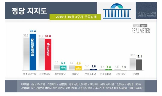 정당 지지도 여론조사