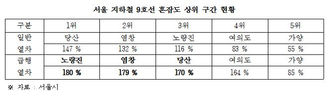 서울 지하철 9호선 혼잡도 상위 구간 현황.