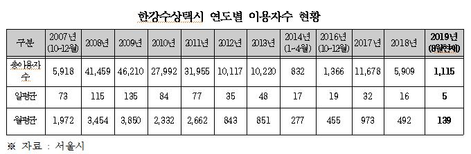 한강수상택시 연도별 이용자수 현황.