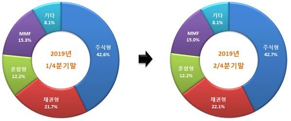 2019년 1·2분기 펀드 유형별 비중. 전분기 말 대비 채권형 0.4%포인트, MMF 0.3%포인트, 주식형 0.1%포인트 증가하고, 혼합형은 동일하다. [출처=금융투자협회]