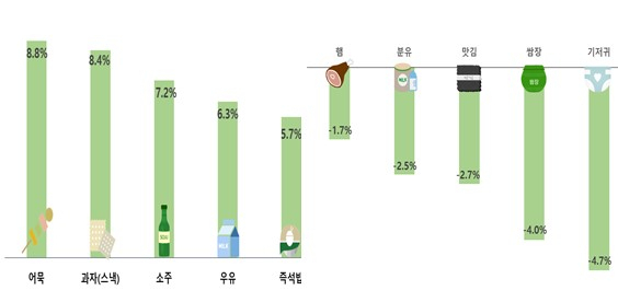 한국소비자단체협의회 물가감시센터가 조사한 38개 생필품 중 가격 상승폭이 큰 5개와 하락 폭이 큰 5개 품목. [자료제공=한국소비자단체협의회]