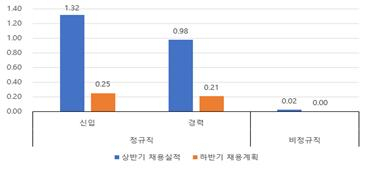 2019년 상반기 채용실적 및 하반기 채용계획(평균)