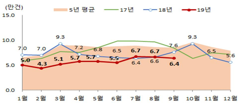 월별 전국 주택 매매거래량 [국토교통부]