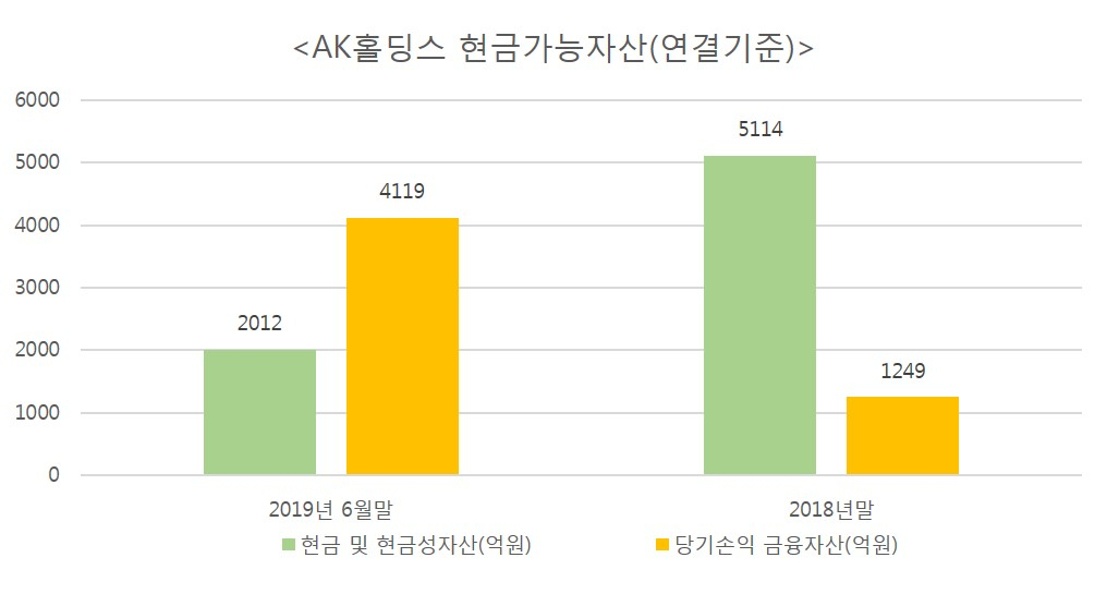 애경그룹 현금가능자산