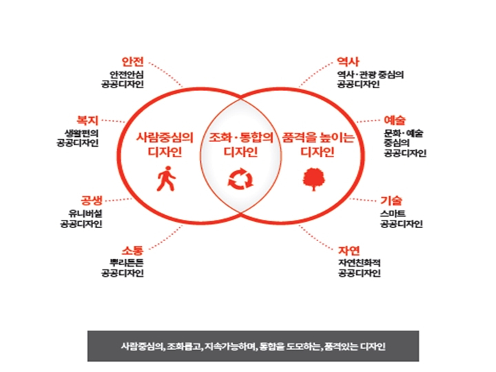 중구 공공디자인 기본방향을 나타낸&darr; 개념도. [중구 제공]