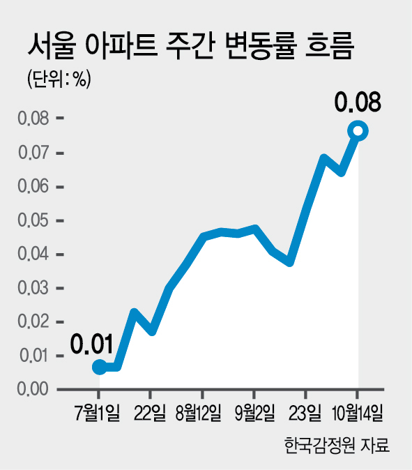 *전세가 변동률