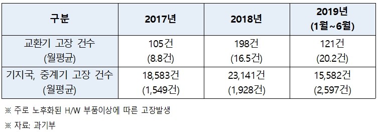 SK텔레콤 2G 기지국·중계기 고장 건수. [과학기술정보통신부 제공]