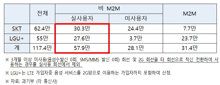 이통통신사 2G망 회선 사용 현황. [과학기술정보통신부 제공]