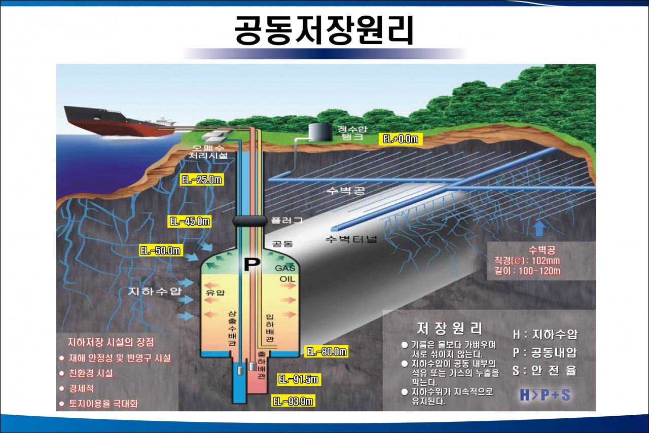 울산 지하공동 건설현장. 공동 저장 원리 개념도.