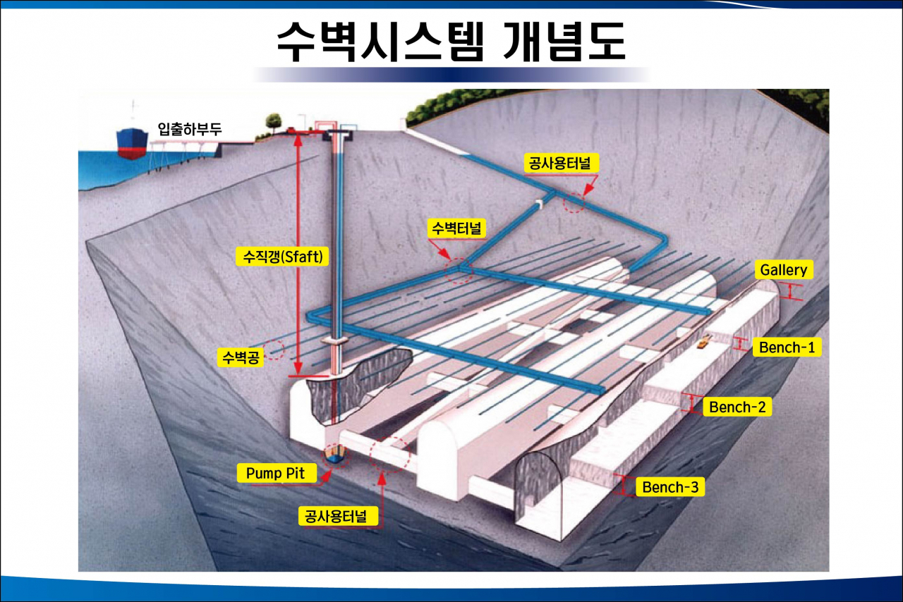 울산 지하공동 건설현장. 수벽 시스템 개념도.