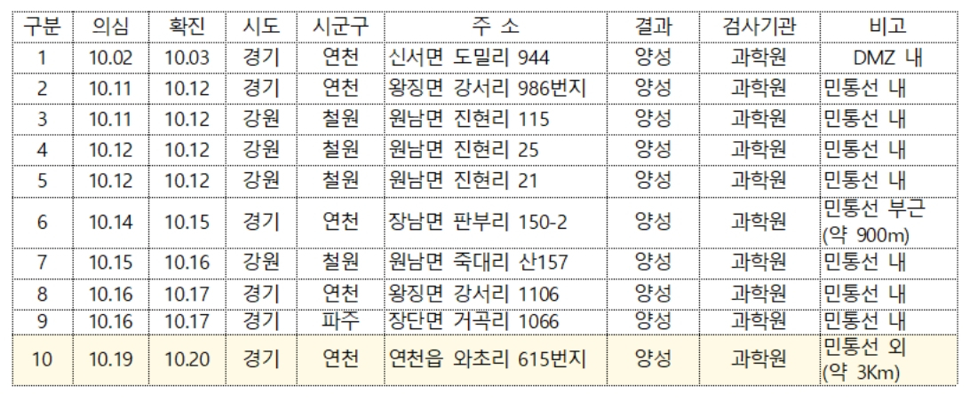 경기 연천 민통선 남쪽 3㎞ 멧돼지서 ASF 검출…남쪽으로 확산 중