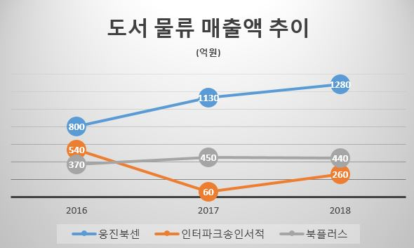 [업계 추산]